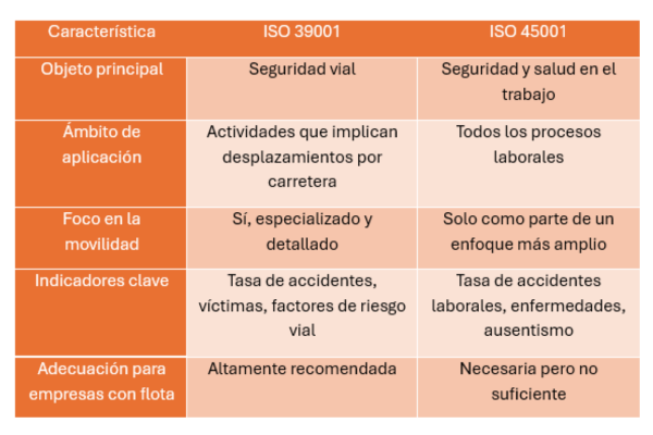 Diferencias clave entre ISO 39001 e ISO 45001