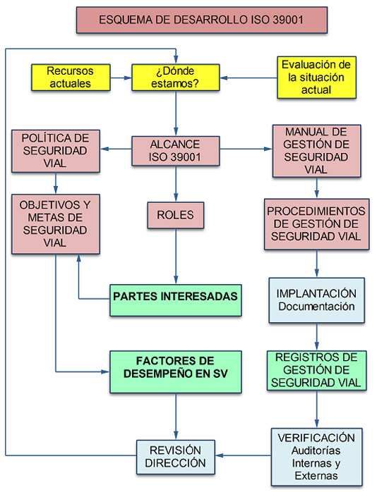 Esquema de desarrollo ISO 39001